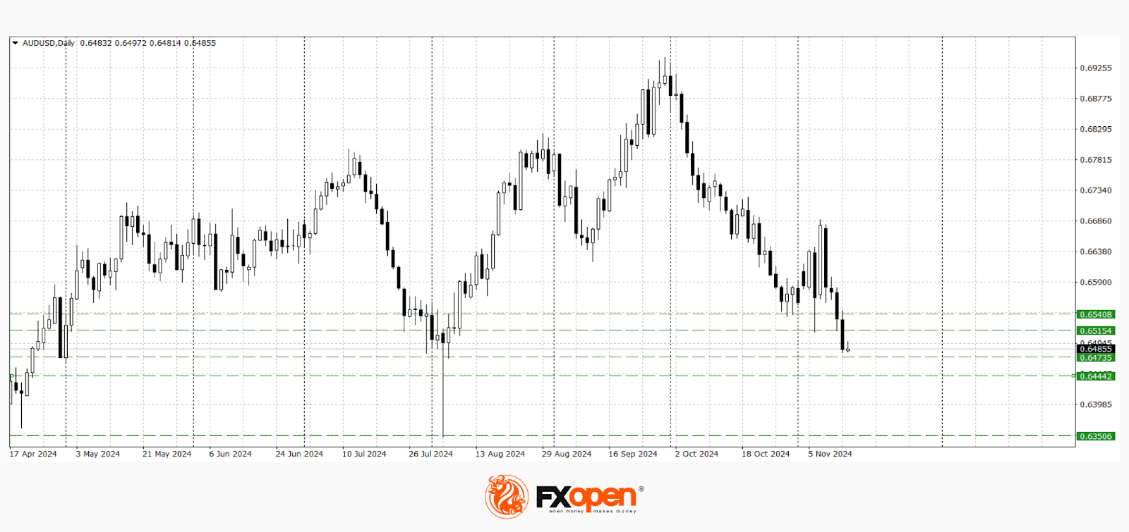 Commodity Currencies Reach New Lows