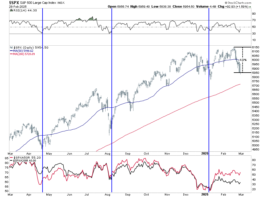 S&P 500 market breadth analysis