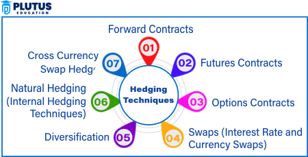 Hedging Techniques