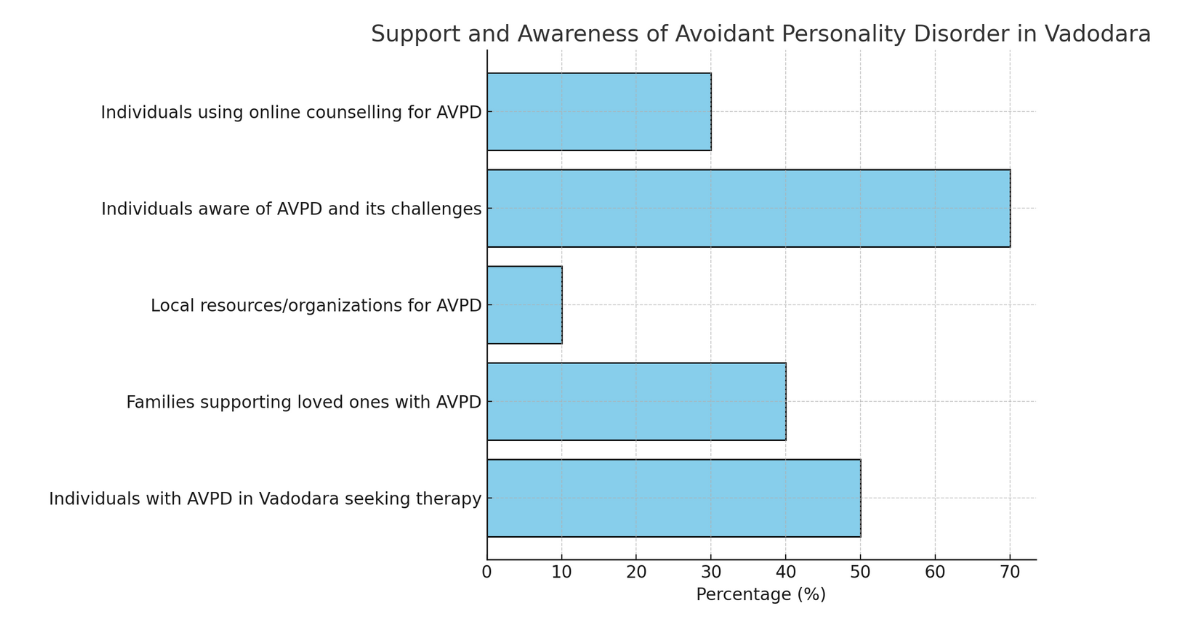 Bar graph showing support and awareness of Avoidant Personality Disorder (AVPD) in Vadodara.