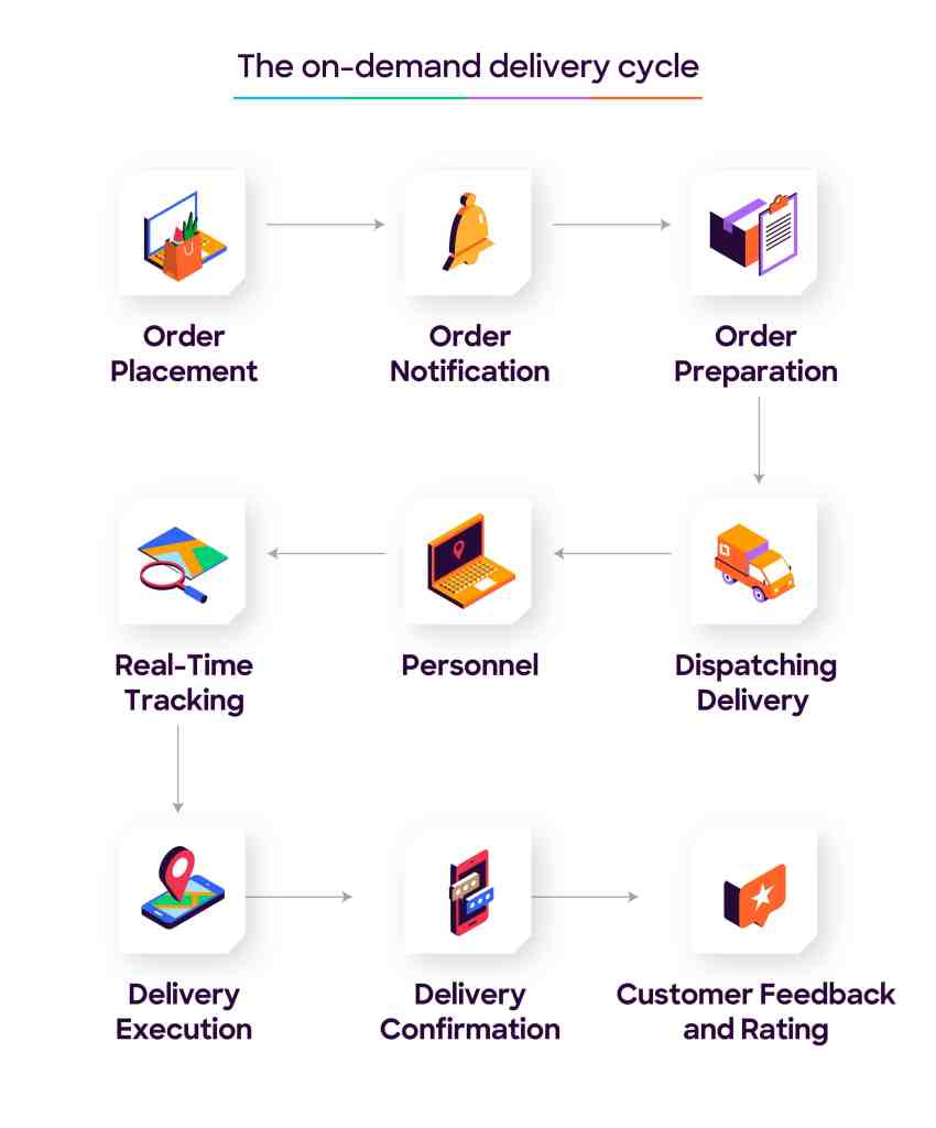 On-demand delivery cycle