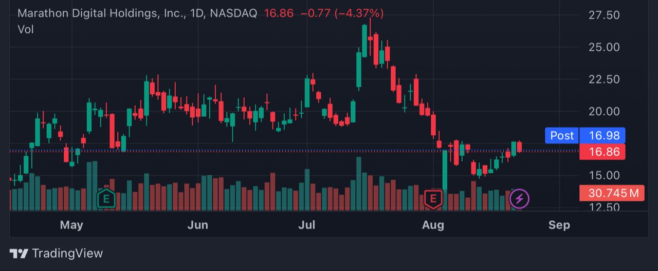 Mara trading chart