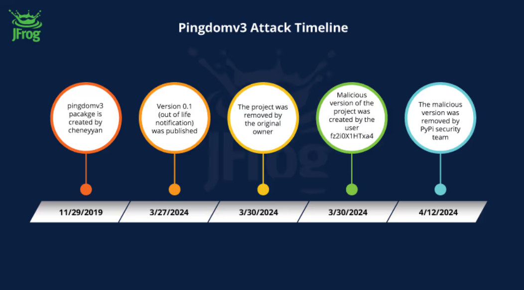 Pingdomv3 attack timeline (Source - JFrog)