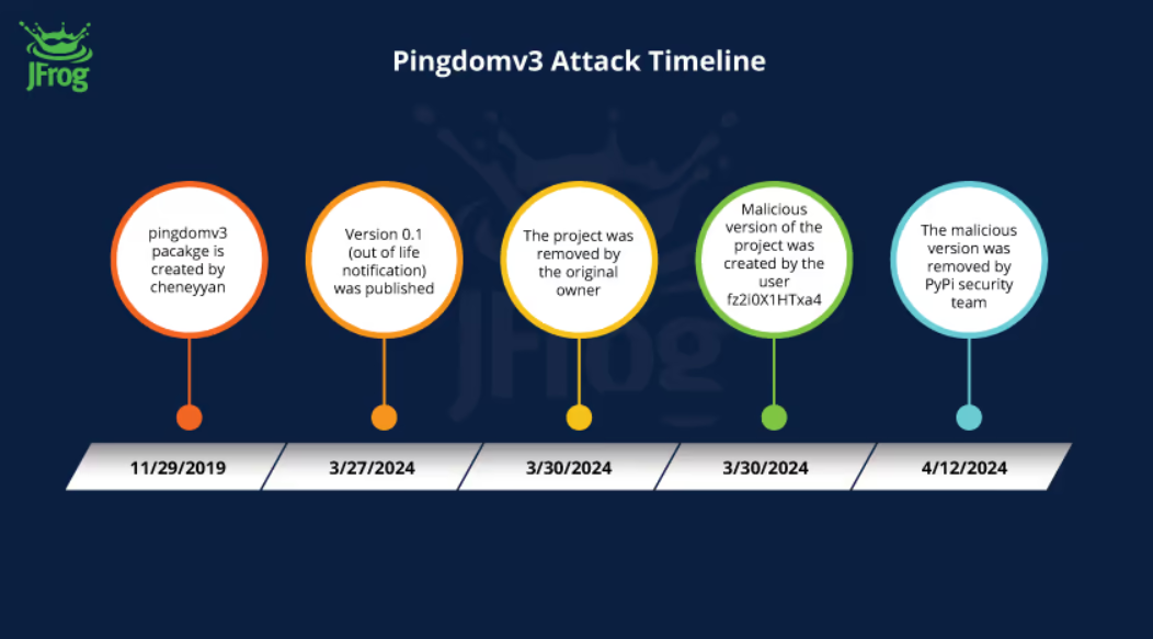Vremenska linija napada Pingdomv3 (Izvor - JFrog)