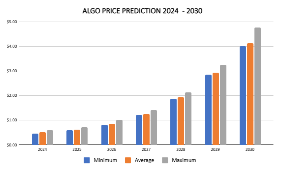 Algorand price prediction 2024 – 2030