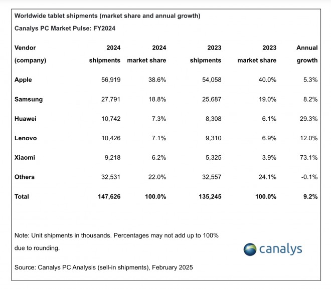 Worldwide tablet shipments FY 2024