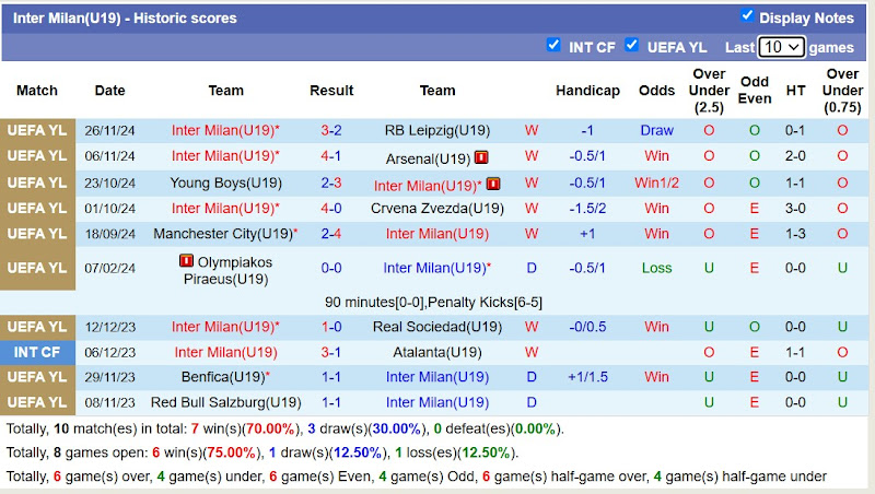 Thống kê phong độ Inter Milan U19