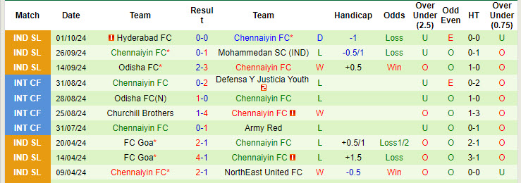 Thống kê phong độ 10 trận đấu gần nhất của Chennaiyin