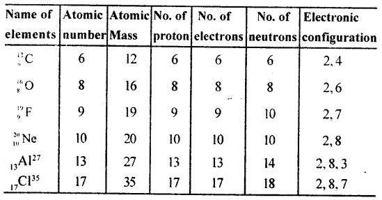 Selina Concise Chemistry Class 8 ICSE Solutions - Atomic Structure 2