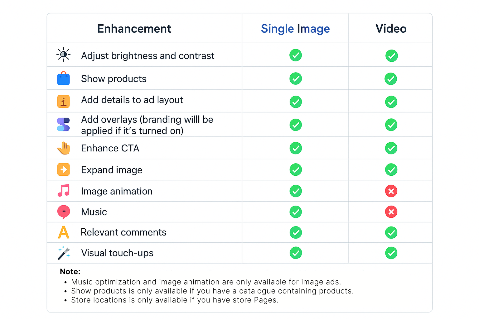 Table comparing Advantage+ enhancements for single image and video ads, showing feature availability with checkmarks and notes on limitations