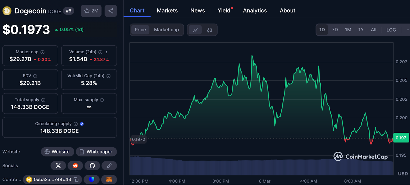 coinmarketcap dogecoin overview