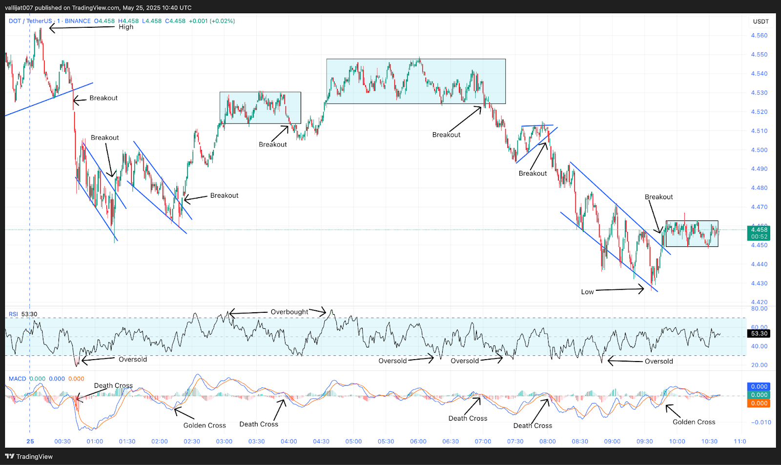 Chart 3: DOT/USDT M1 Chart, Analysed by vallijat007, published on TradingView, May 25, 2025
Polkadot price