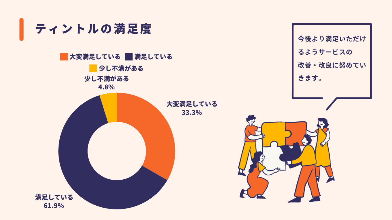 ティントルの満足度アンケート