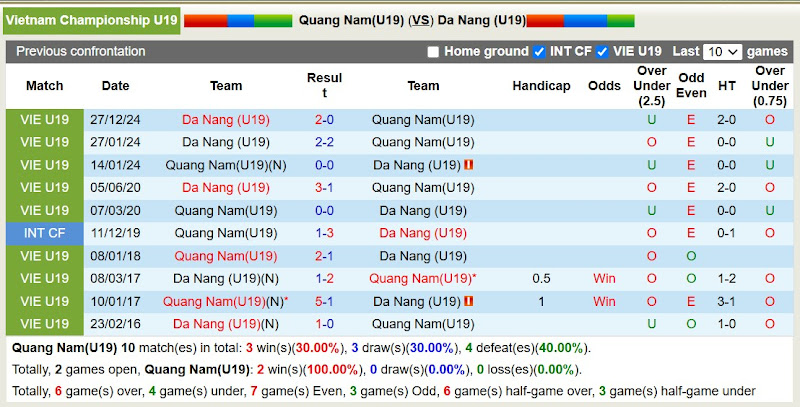 Lịch Sử Đối Đầu U19 Quảng Nam Vs U19 Đà Nẵng