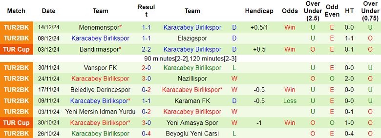 Thống kê 10 trận gần nhất của Karacabey Birlikspor