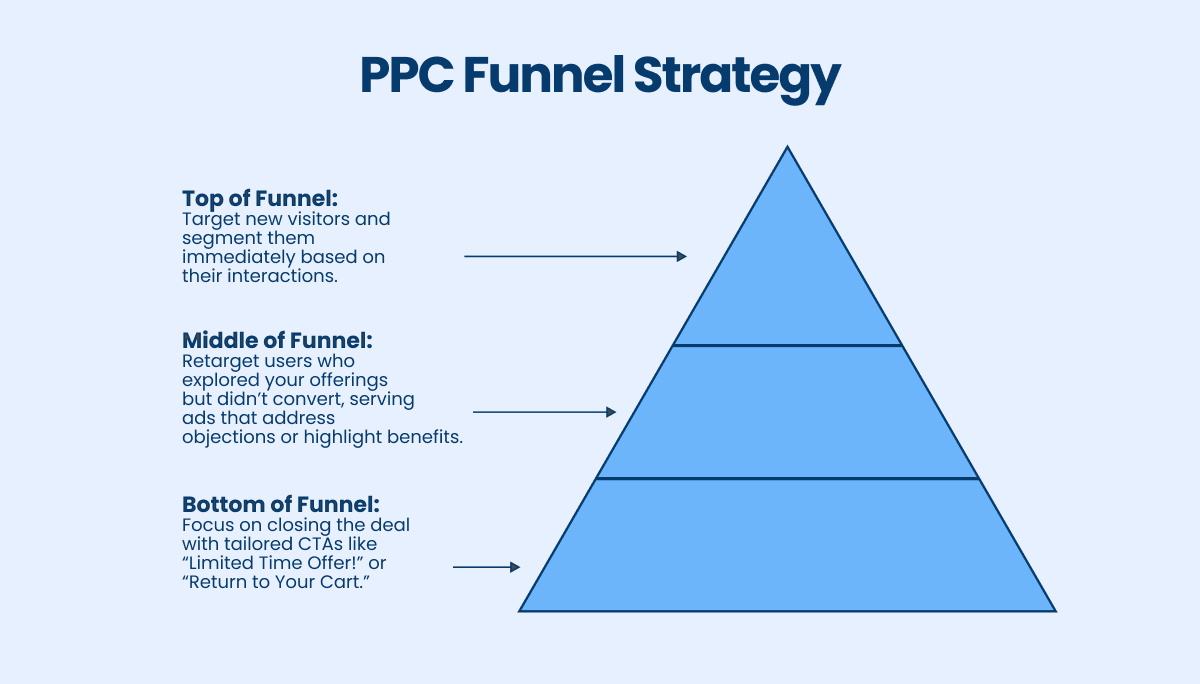 PPC funnel strategy