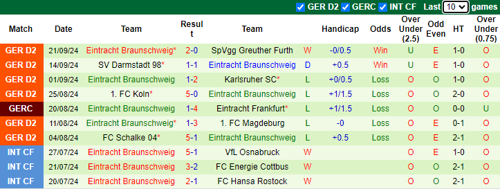 Thống kê phong độ 10 trận đấu gần nhất của Eintracht Braunschweig