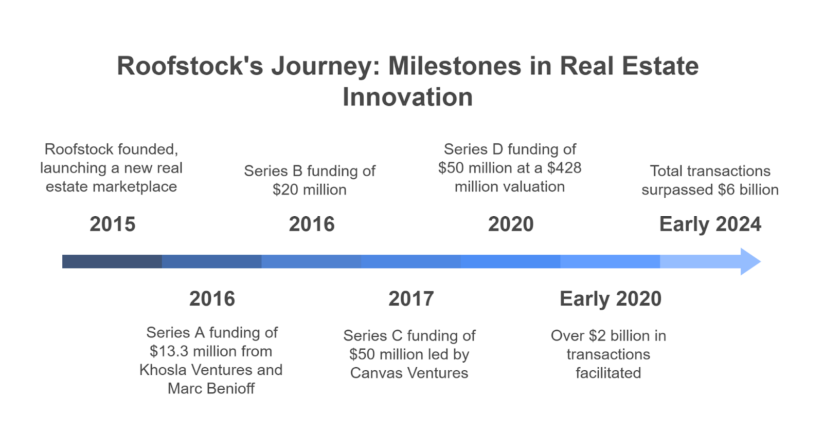 Business Model of the Roofstock Platform