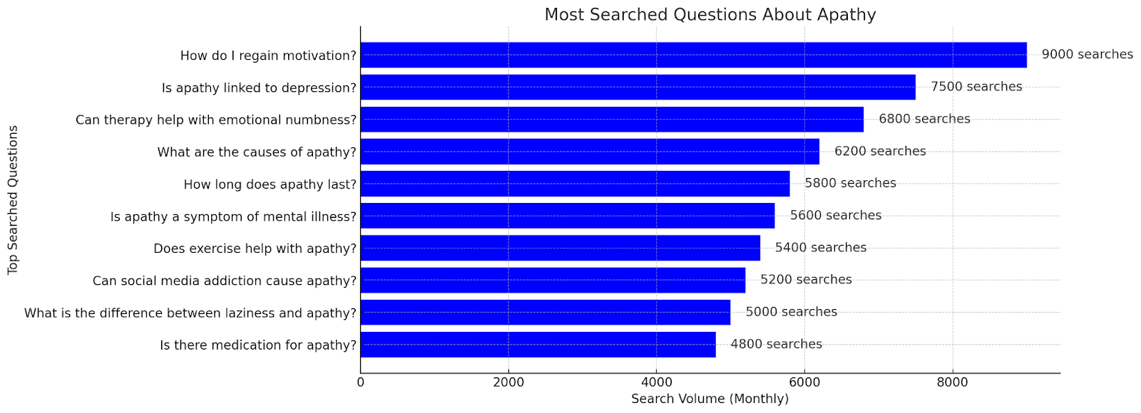 Bar chart showing the most searched questions about apathy and their monthly search volumes.