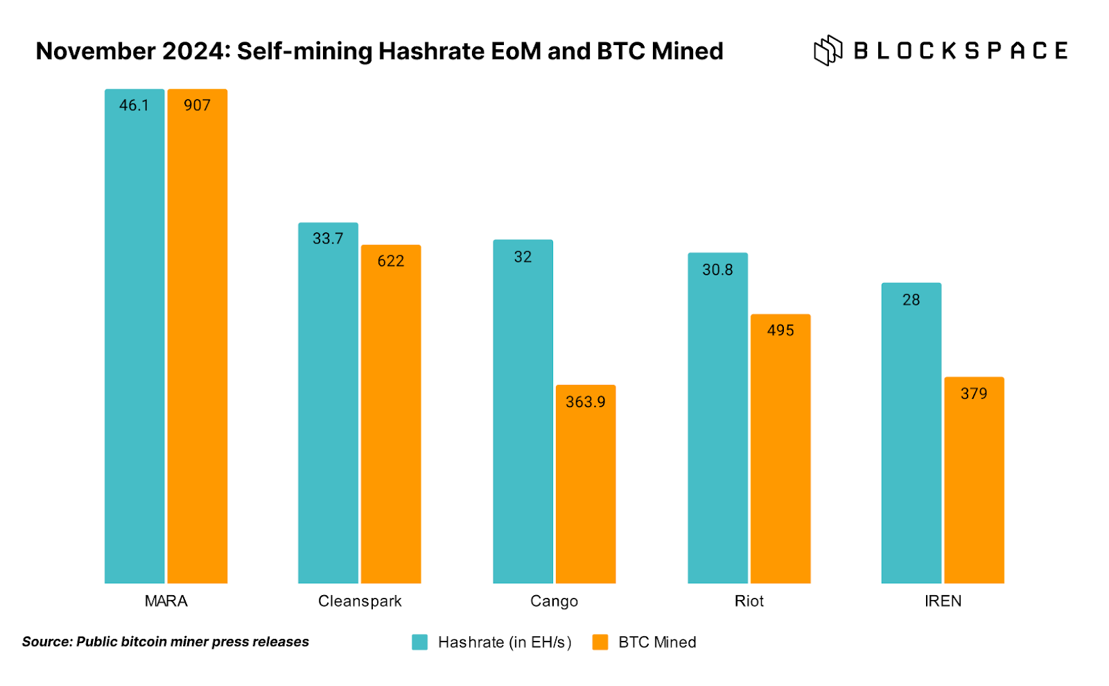 Source: Blockspace