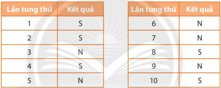 CHƯƠNG 9: MỘT SỐ YẾU TỐ XÁC SUẤTBÀI 1: PHÉP THỬ NGHIỆM – SỰ KIỆN1. Phép thử nghiệmBài 1:a) Mỗi đồng xu có hai mặt, một mặt có in giá trị bằng tiền của đồng xu, thường gọi là mặt sấp (S). Mặt còn lại thường được gọi là mặt ngửa (N).Bạn Hùng tung đồng xu một số lần và ghi lại kết quả vào bảng sau:Em hãy cho biết:– Bạn Hùng đã tung đồng xu bao nhiêu lần và kết quả của lần tung thứ nhất và thứ năm?- Có bao nhiêu kết quả khác nhau có thể xảy ra khi bạn Hùng tung đồng xu? Đó là các kết quả nào?b) Trong hộp có 4 lá thăm bằng giấy có kích thước giống nhau được đánh số từ 1 đến 4. Đến lượt mình, mỗi bạn trong nhóm bốc một lá thăm, xem số rồi trả lại hộp. Kết quả các lần bốc thăm được ghi lại ở bảng sau:Em hãy cho biết:- Kết quả của lần bốc thăm thứ 5 và thứ 6?- Có bao nhiêu kết quả khác nhau có thể xảy ra trong mỗi lần bốc thăm? Đó là các kết quả nào?Hãy thực hiện hoạt động trên và lập bảng ghi lại kết quả thu được.Giải nhanh:a)  - 10 lần: Lần thứ nhất là mặt sấp, lần thứ năm là mặt ngửa     -  Có 2 kết quả khác nhau: Mặt sấp hoặc mặt ngửab)  - Lần thứ 5 là số 4, lần thứ 6 là số 1     - Có 4 kết quả khác nhau, đó là các kết quả 1, 2, 3, 4Bài 2: Hãy liệt kê tập hợp tất cả các kết quả có thể xảy ra khi gieo một con xúc xắc 6 mặt. Giải nhanh:1, 2, 3, 4, 5, 62. Sự kiệnBài 1: Trong phép thử ở hoạt động khám phá 1 câu b, các sự kiện sau có thể xảy ra hay không?- Bốc được lá thăm ghi số nhỏ hơn 5.- Bốc được lá thăm ghi số lẻ.- Bốc được lá thăm ghi số chia hết cho 5.Giải nhanh:- Bốc được lá thăm ghi số nhỏ hơn 5- Bốc được lá thăm ghi số lẻBài 2: Trong hộp có 9 tấm thẻ giống nhau được đánh số từ 1 đến 9. Lấy ra một thẻ từ hộp. Hỏi mỗi sự kiện sau là chắc chắn, không thể hay có thể xảy ra?- Số của thẻ lấy ra là số chẵn.- Số của thẻ lấy ra là số lẻ.- Số của thẻ lấy ra chia hết cho 10.- Số của thẻ lấy ra nhỏ hơn 10.Giải nhanh:- Số của thẻ lấy ra là số chẵn: Có thể xảy ra- Số của thẻ lấy ra là số lẻ: Có thể xảy ra- Số của thẻ lấy ra chia hết cho 10: Không thể xảy ra- Số của thẻ lấy ra nhỏ hơn 10: Chắc chắn xảy ra3. Bài tập