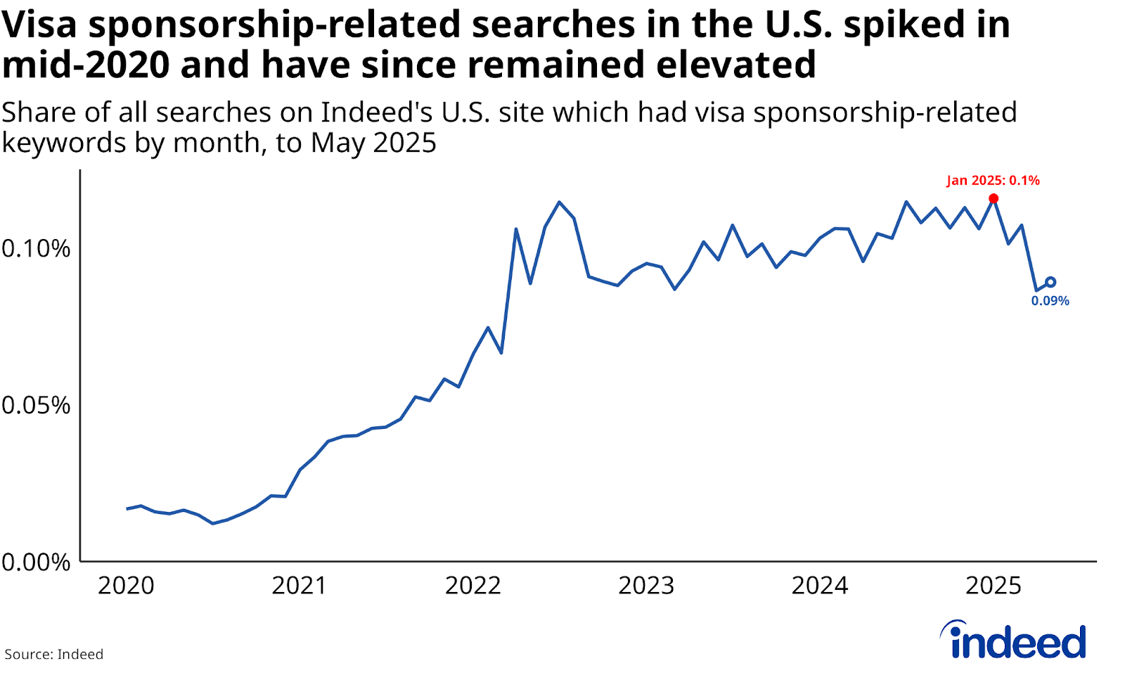 Line chart titled “Visa sponsorship-related searches in the U.S. spiked in mid-2020 and have since remained elevated” shows a vertical axis ranging from 0% to 0.1%, which represents the monthly share of searches on Indeed’s U.S. site from 2020 through May 2025 that included visa sponsorship-related keywords. After rising sharply in mid-2020, the share has remained largely consistent with some moderate fluctuations. 