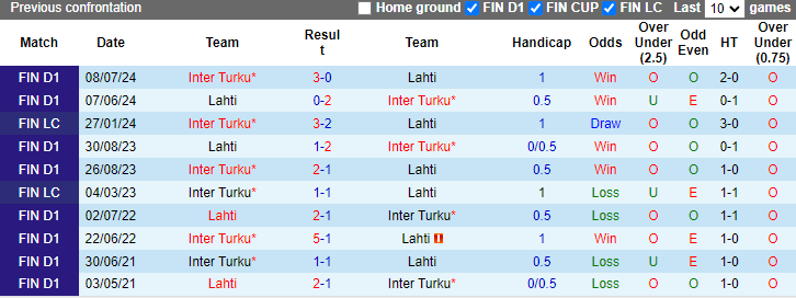 Lịch sử đối đầu Inter Turku vs Lahti