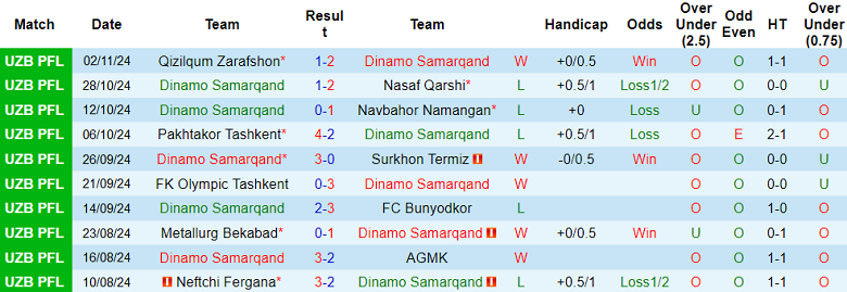 Thống kê 10 trận gần nhất của Dinamo Samarqand