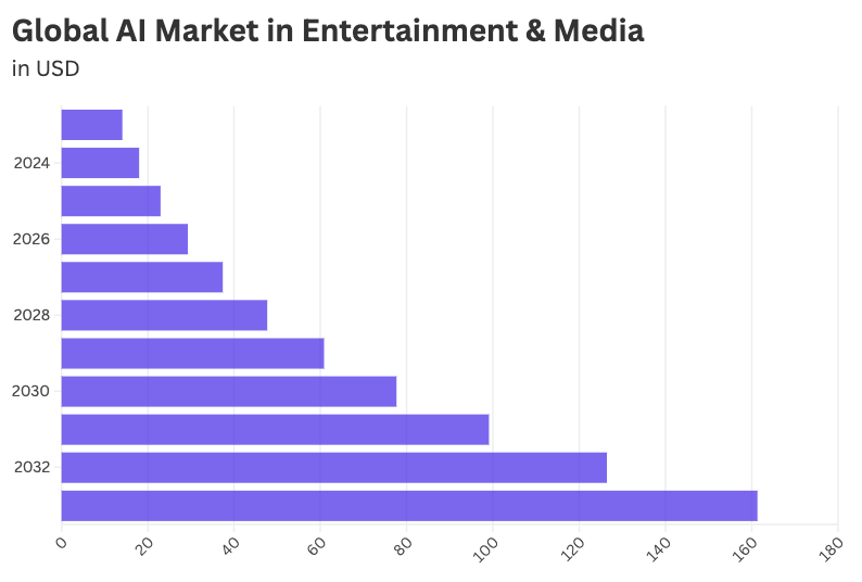 Global ai market in media and entertainment