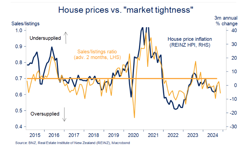 House prices vs market tightness