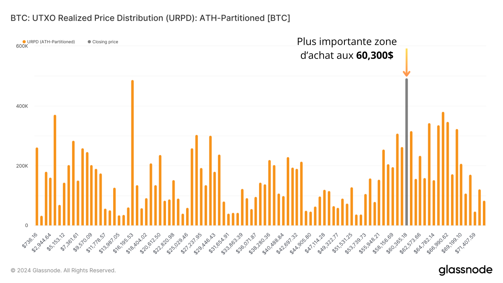 On observe que les zones d’achats des investisseurs se regroupent entre les 56,000$ et 69,000$