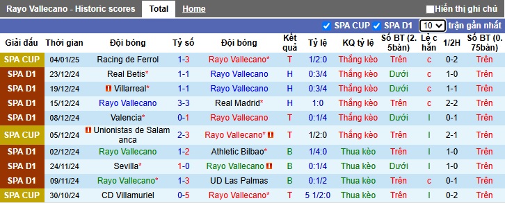 Thống Kê Phong Độ 10 Trận Gần Nhất Của Vallecano