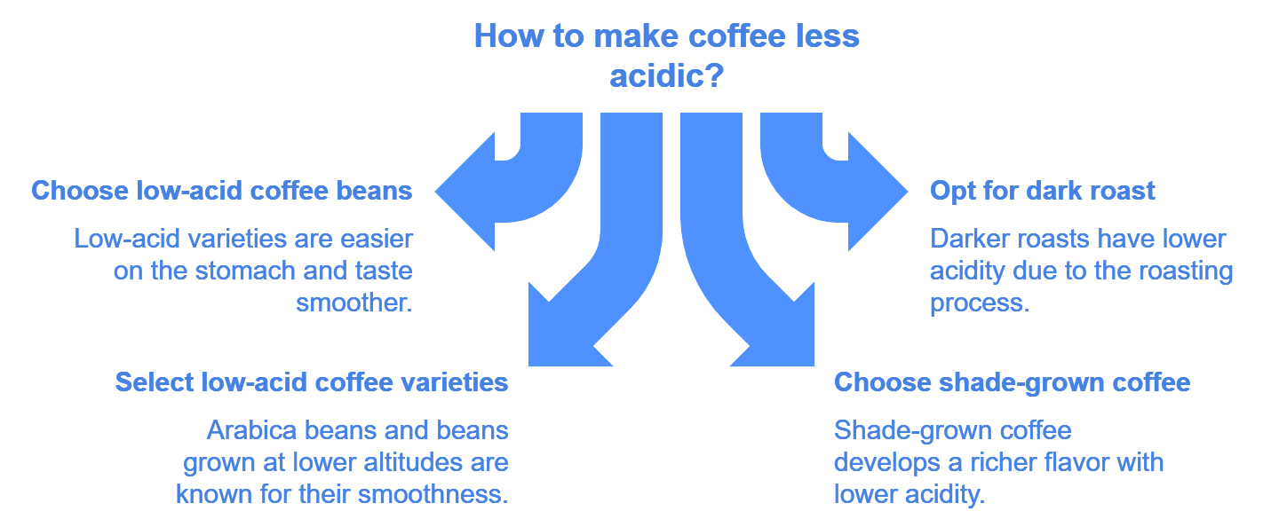 This infographic provides tips on how to make coffee less acidic. It suggests choosing low-acid coffee beans, opting for dark roasts, selecting low-acid coffee varieties, and choosing shade-grown coffee. Each tip is accompanied by a brief explanation of why it helps reduce acidity.