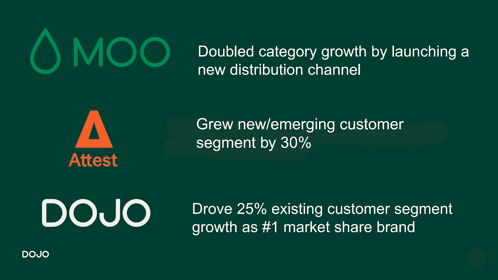 Moo doubled category growth, Attest grew customer segment by 30%, Dojo drove 25% existing customer growth.