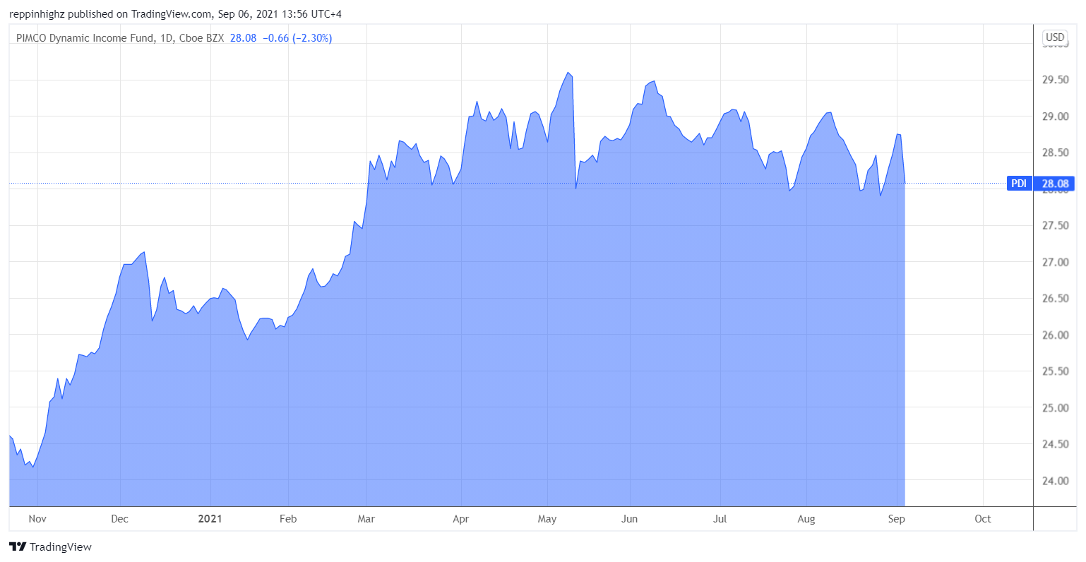 C:\Users\w.chehade\Downloads\PDI ETF Daily chart CFI.png