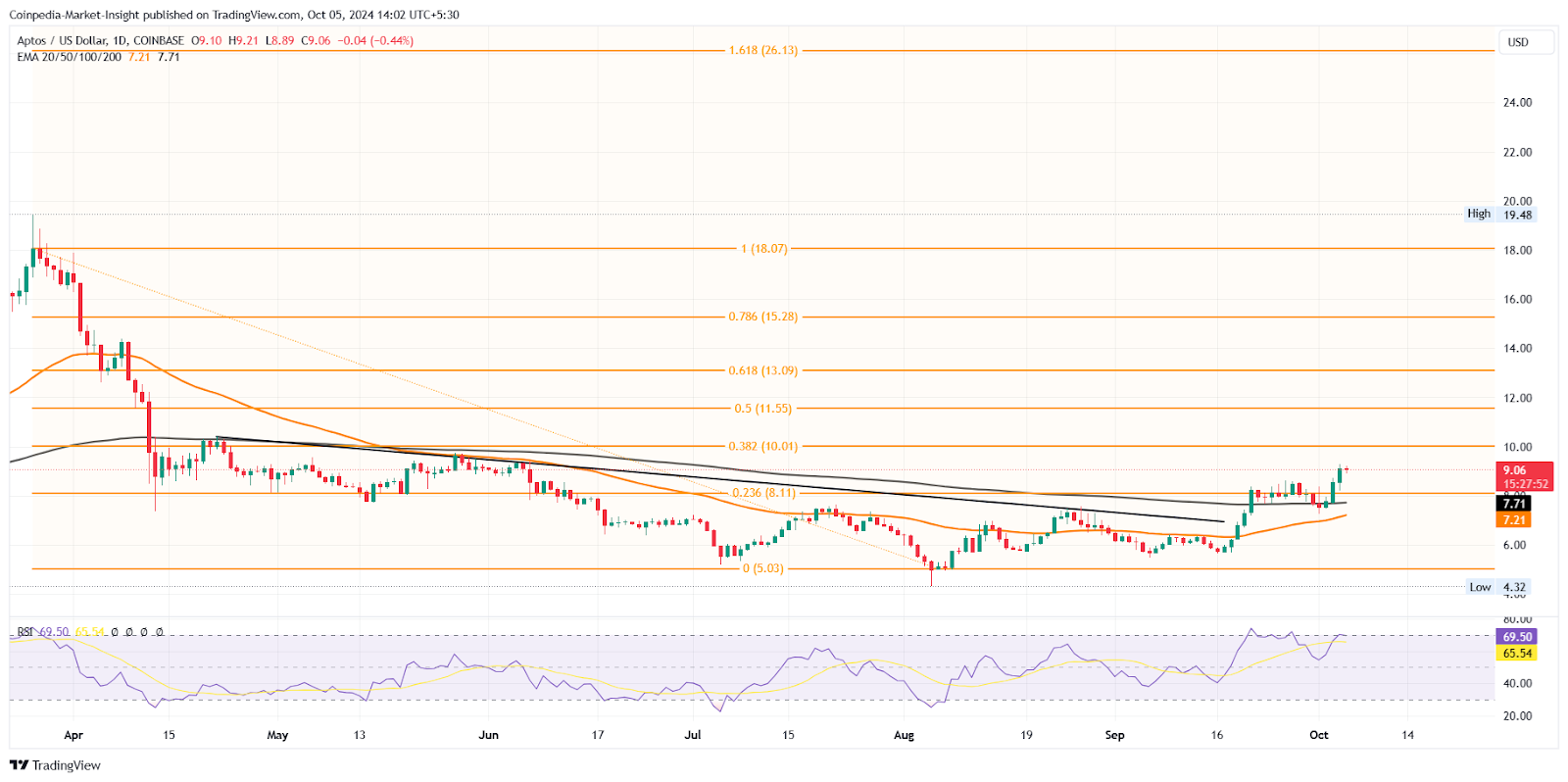 Aptos Oct 5 price analysis