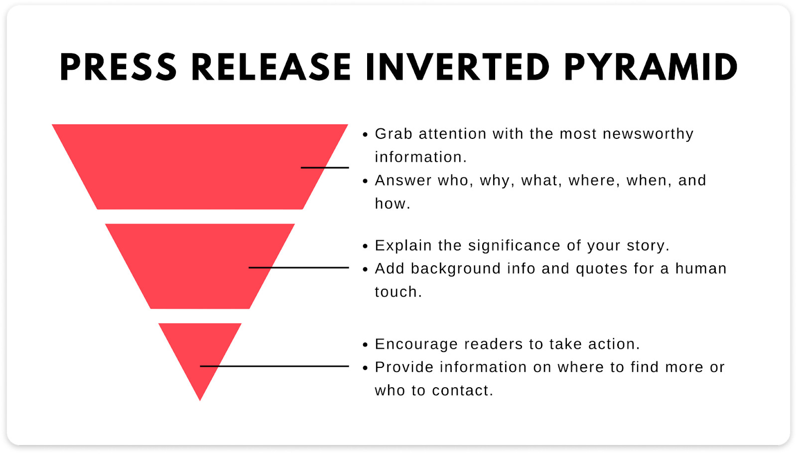 Press Release Inverted Pyramid diagram illustrating the structure of a press release.