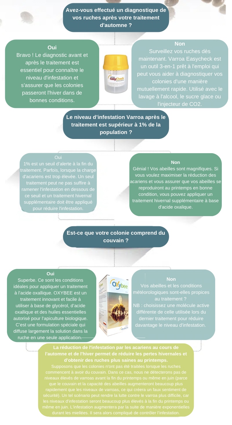 Stratégie intégrale pour le contrôle du varroa en apiculture - MALADIES & PARASITES