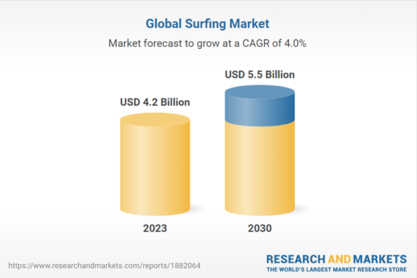 Key Market Takeaways for Surfing Apps