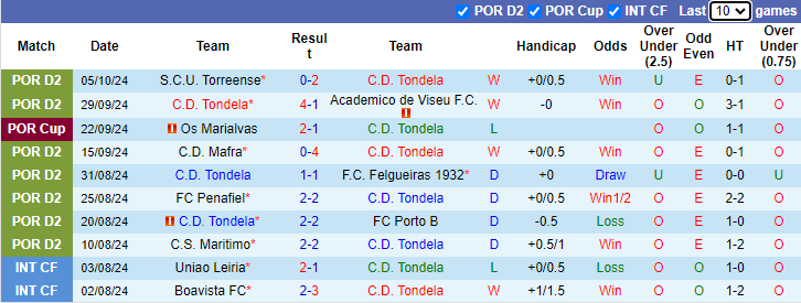 Thống kê phong độ 10 trận đấu gần nhất của Tondela