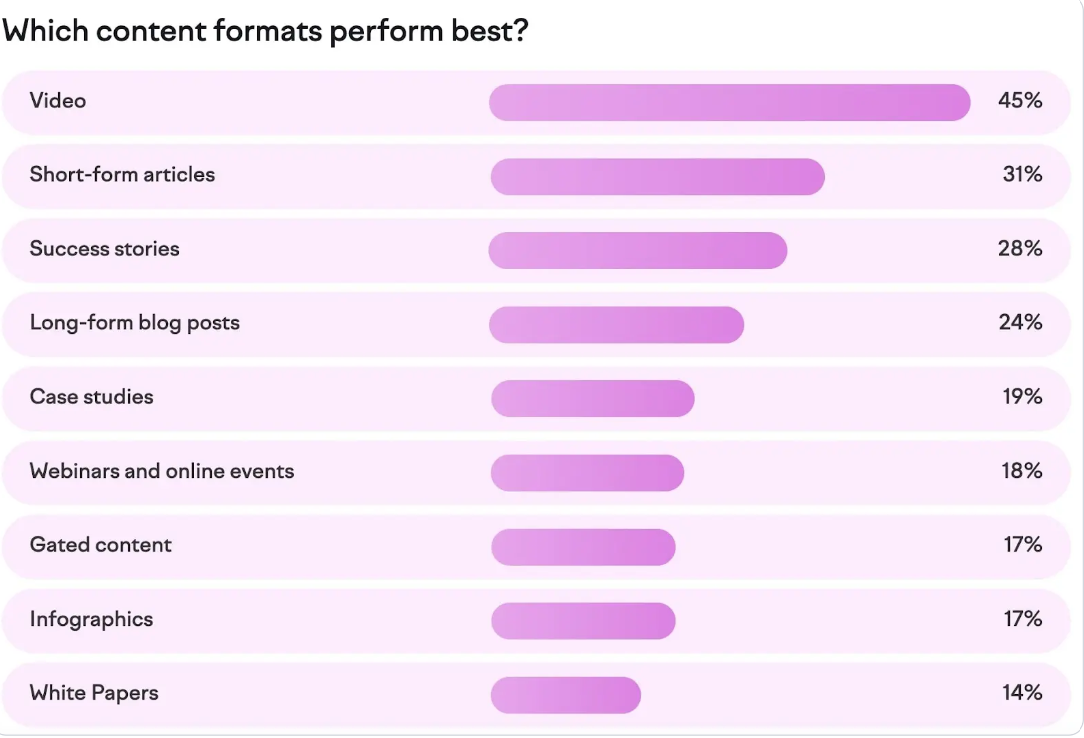 Content Formats