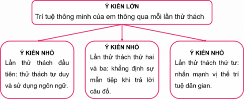 VĂN BẢN: EM BÉ THÔNG MINH - NHÂN VẬT KẾT TINH TRÍ TUỆ DÂN GIAN