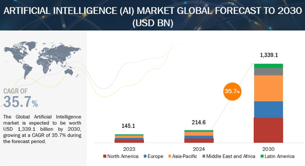 AI Market Global Forecast