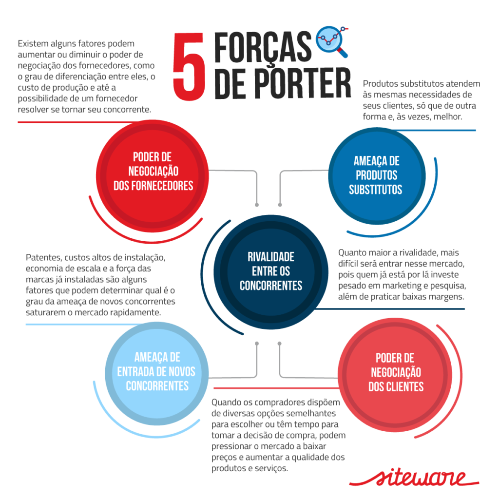 Infográfico da Siteware que apresenta as 5 Forças de Porter de forma visual e explicativa. No centro, está a “Rivalidade entre os concorrentes”, cercada por outras quatro forças que influenciam a dinâmica de mercado: o “Poder de negociação dos fornecedores”, a “Ameaça de produtos substitutos”, a “Ameaça de entrada de novos concorrentes” e o “Poder de negociação dos clientes”. Cada uma dessas forças é descrita com exemplos e impactos no mercado, como a pressão por preços mais baixos, barreiras de entrada e influência dos fornecedores na cadeia de valor. O layout usa cores distintas para cada força e linhas conectando todas ao centro, reforçando a ideia de interação entre elas.