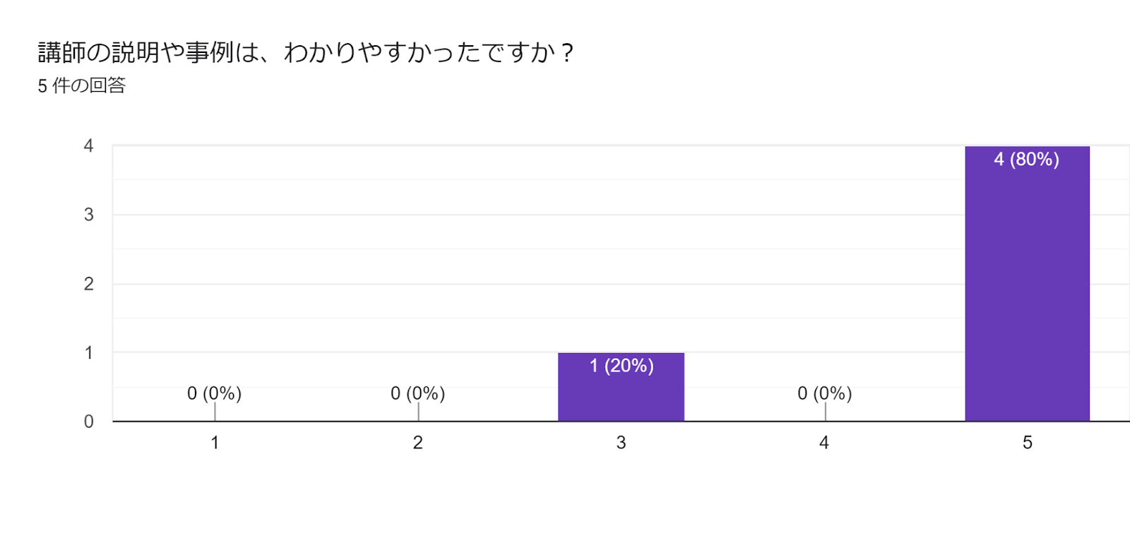 フォームの回答のグラフ。質問のタイトル: 講師の説明や事例は、わかりやすかったですか？
。回答数: 5 件の回答。