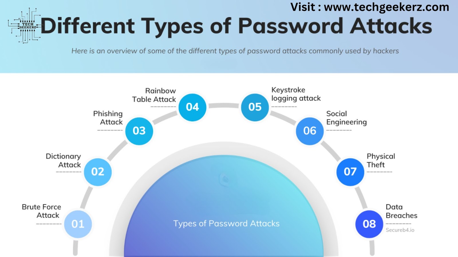 Types of Password Attacks