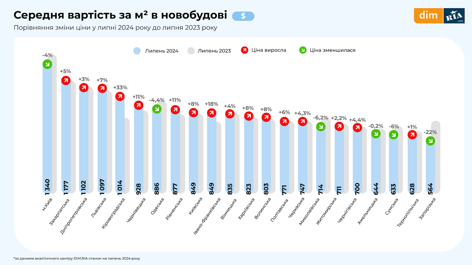 Попит падає, ціни ростуть: липневе дослідження ринку нерухомості