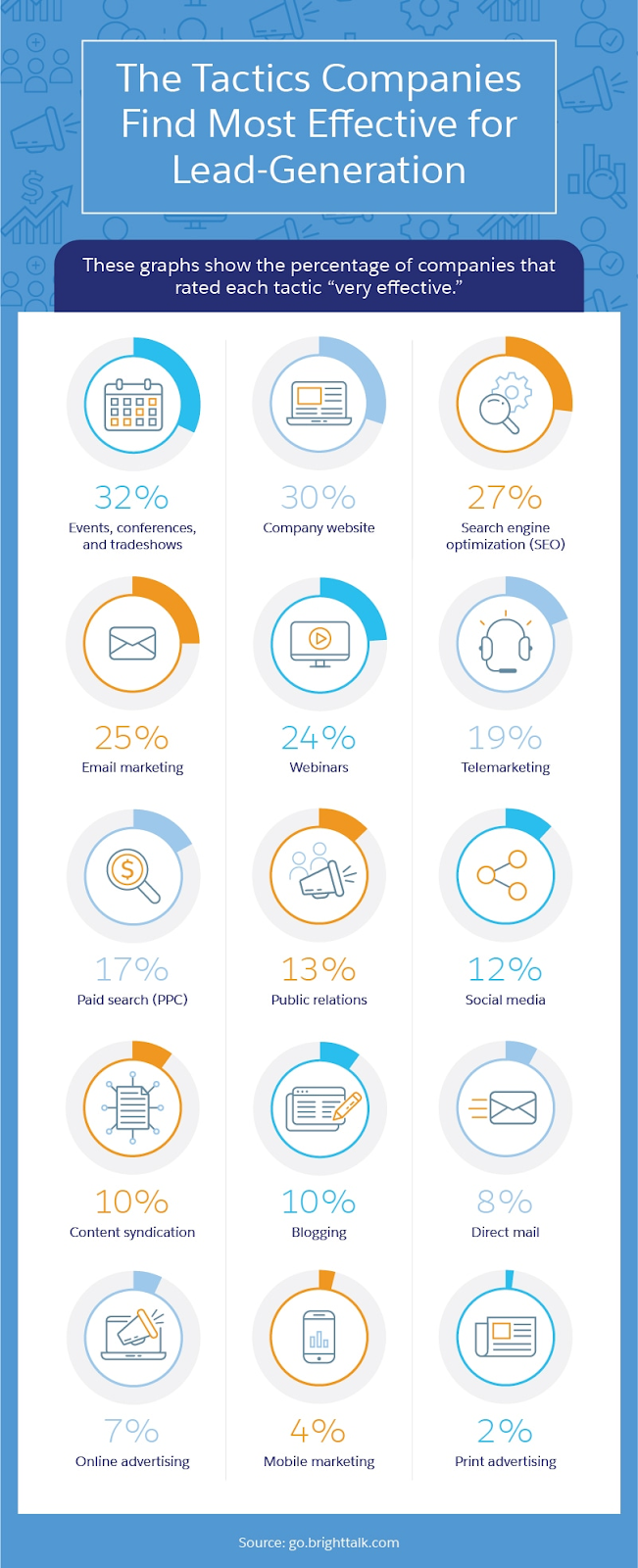 Lead generation