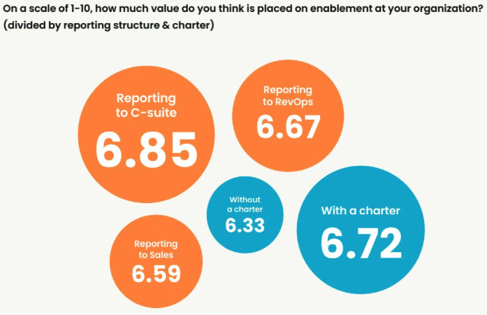 Statistic from the Sales Enablement Landscape Report 2024, showing on a scale from 1-10, how much value respondents think is placed on enablement in their organizations, divided by reporting structure and charter. 