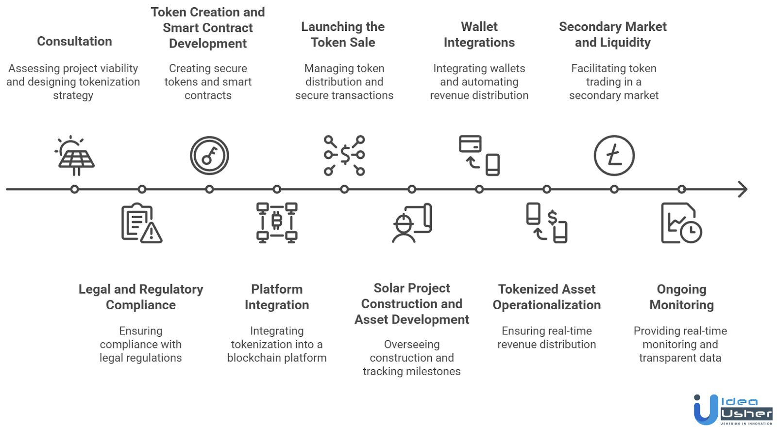 Step-By-Step Guide to Solar Asset Tokenization